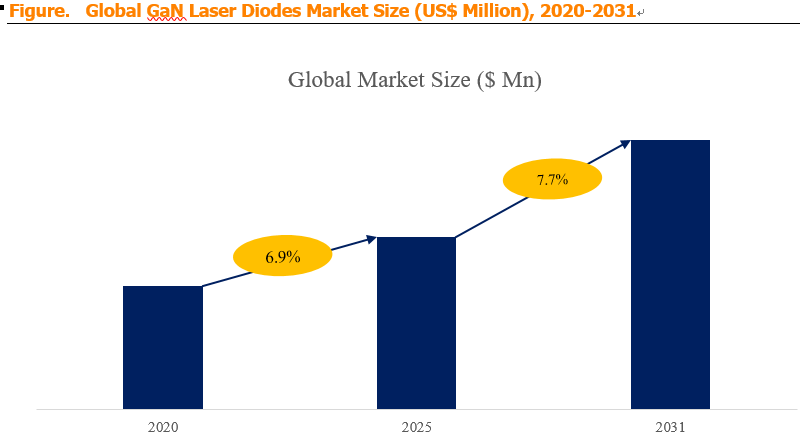 GaN Laser Diodes